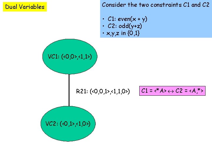 Consider the two constraints C 1 and C 2 Dual Variables • C 1: