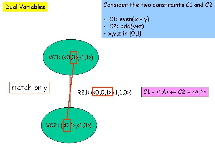 Consider the two constraints C 1 and C 2 Dual Variables • C 1: