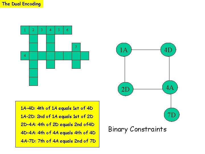 The Dual Encoding 1 2 3 4 5 6 7 1 A 4 D