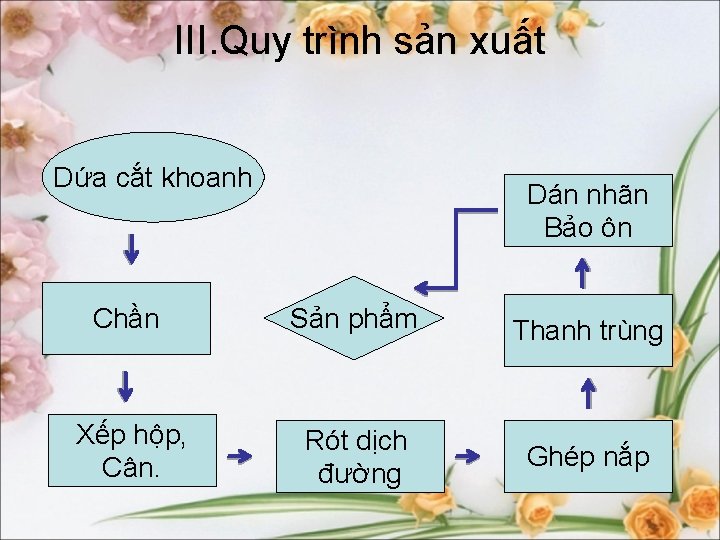 III. Quy trình sản xuất Dứa cắt khoanh Dán nhãn Bảo ôn Chần Sản