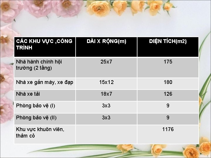 CÁC KHU VỰC , CÔNG TRÌNH DÀI X RỘNG(m) DIỆN TÍCH(m 2) Nhà hành