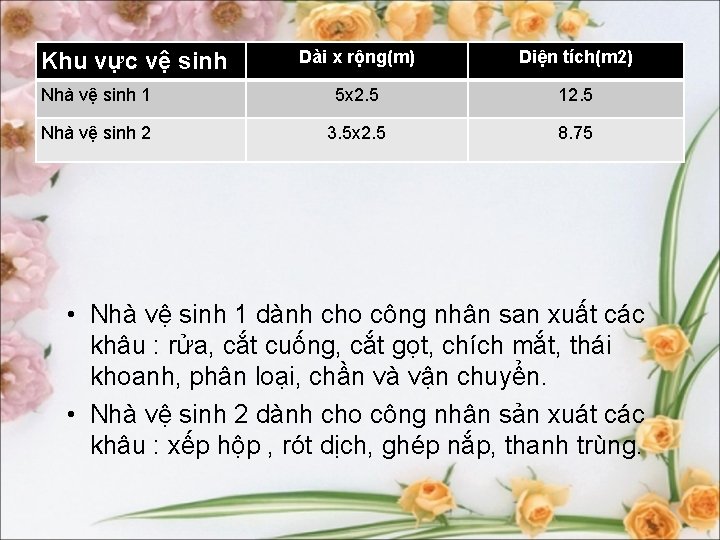 Dài x rộng(m) Diện tích(m 2) Nhà vệ sinh 1 5 x 2. 5