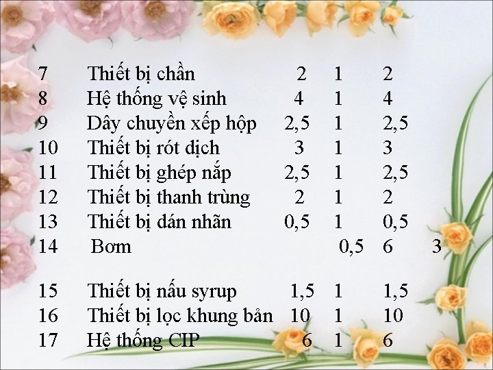 7 Thiết bị chần 2 8 Hệ thống vệ sinh 4 9 Dây chuyền