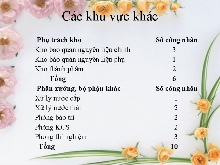 Các khu vực khác Phụ trách kho Số công nhân Kho bảo quản nguyên