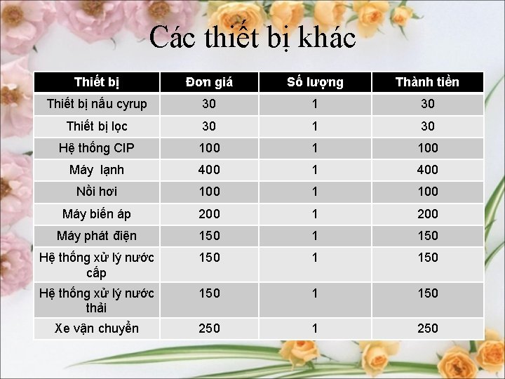 Các thiết bị khác Thiết bị Đơn giá Số lượng Thành tiền Thiết bị