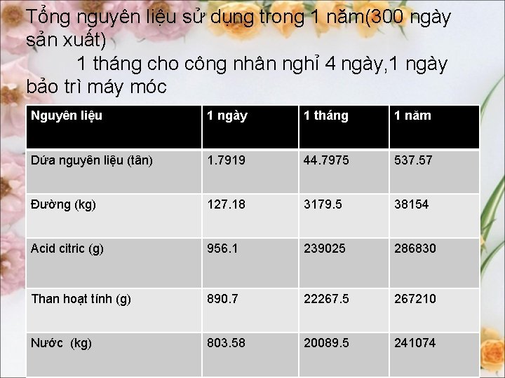 Tổng nguyên liệu sử dụng trong 1 năm(300 ngày sản xuất) 1 tháng cho