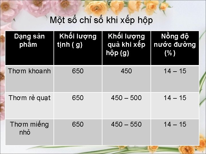 Một số chỉ số khi xếp hộp Dạng sản phẩm Khối lượng tịnh (