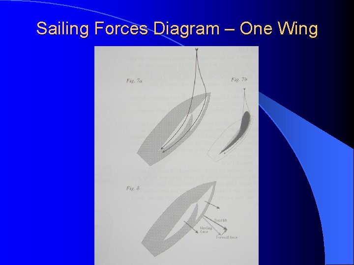 Sailing Forces Diagram – One Wing 