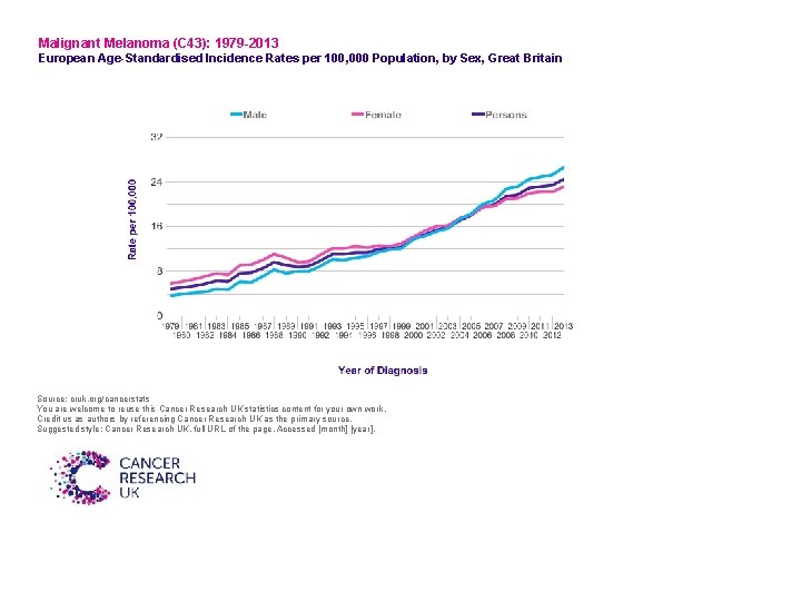 Malignant Melanoma (C 43): 1979 -2013 European Age-Standardised Incidence Rates per 100, 000 Population,