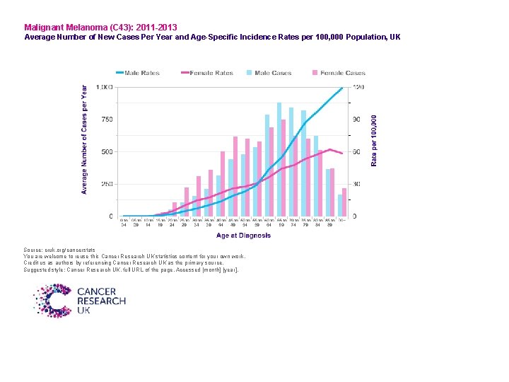 Malignant Melanoma (C 43): 2011 -2013 Average Number of New Cases Per Year and