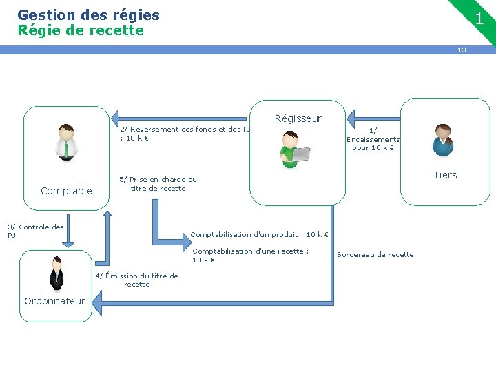 Gestion des régies Régie de recette 13 Régisseur 2/ Reversement des fonds et des