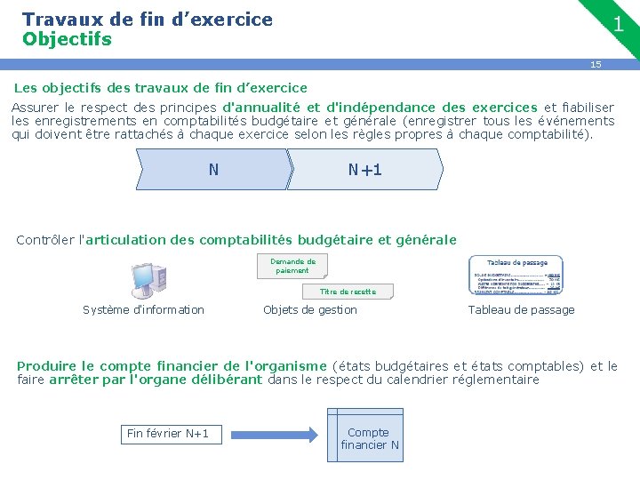 Travaux de fin d’exercice Objectifs 15 Les objectifs des travaux de fin d’exercice Assurer