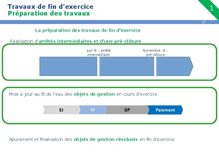 Travaux de fin d’exercice Préparation des travaux 17 La préparation des travaux de fin