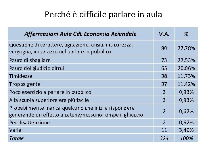 Perché è difficile parlare in aula Affermazioni Aula Cd. L Economia Aziendale Questione di
