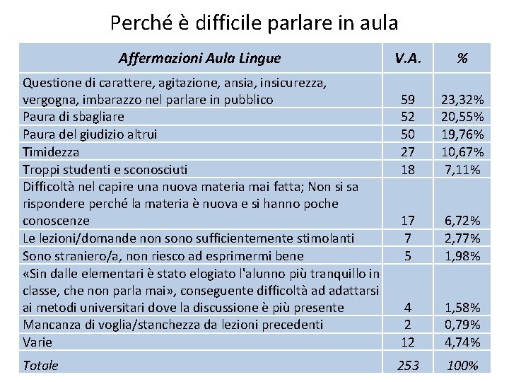 Perché è difficile parlare in aula Affermazioni Aula Lingue Questione di carattere, agitazione, ansia,