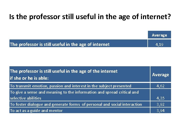 Is the professor still useful in the age of internet? Average The professor is