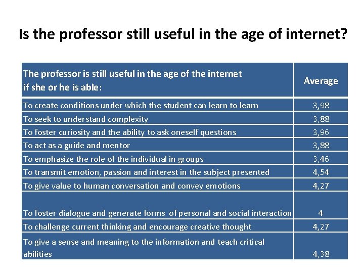 Is the professor still useful in the age of internet? The professor is still