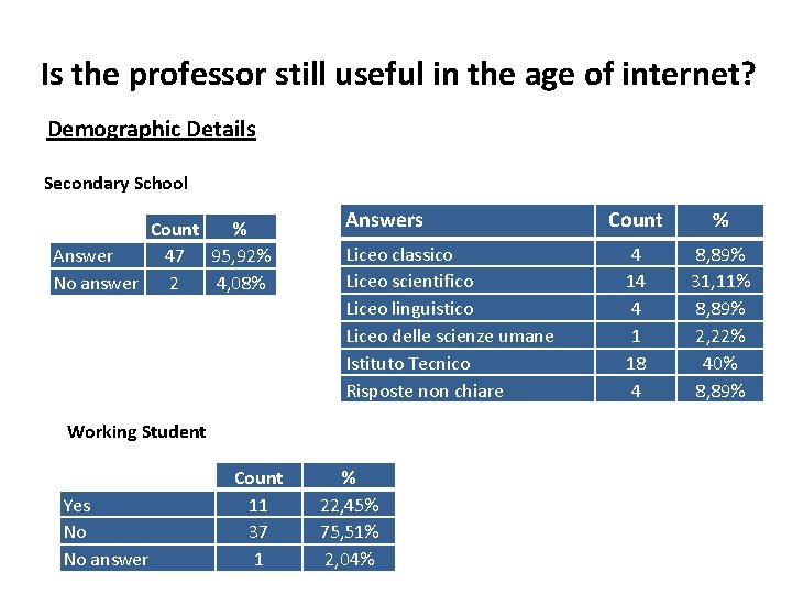 Is the professor still useful in the age of internet? Demographic Details Secondary School