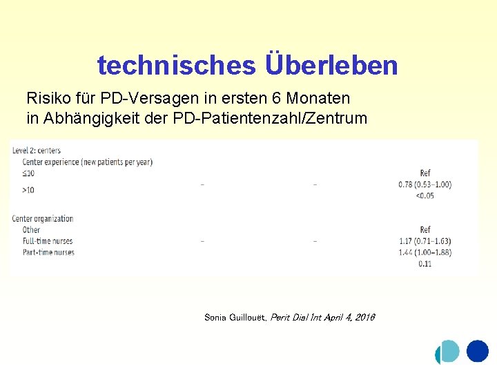 technisches Überleben Risiko für PD-Versagen in ersten 6 Monaten in Abhängigkeit der PD-Patientenzahl/Zentrum Sonia