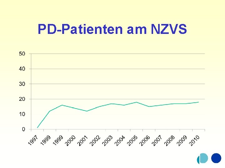 PD-Patienten am NZVS 