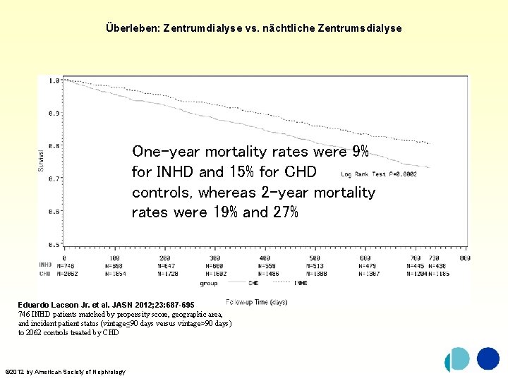 Überleben: Zentrumdialyse vs. nächtliche Zentrumsdialyse One-year mortality rates were 9% for INHD and 15%