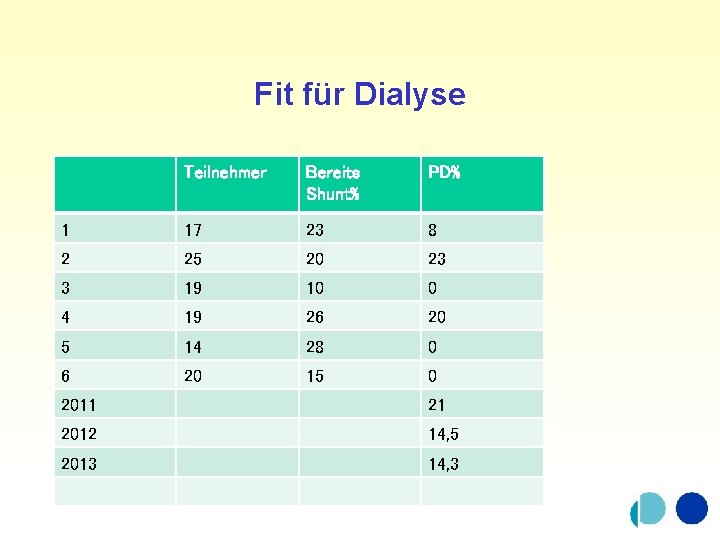 Fit für Dialyse Teilnehmer Bereits Shunt% PD% 1 17 23 8 2 25 20