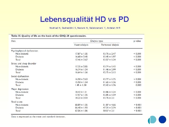 Lebensqualität HD vs PD Noshad H, Sadreddini S, Nezami N, Salekzamani Y, Ardalan M