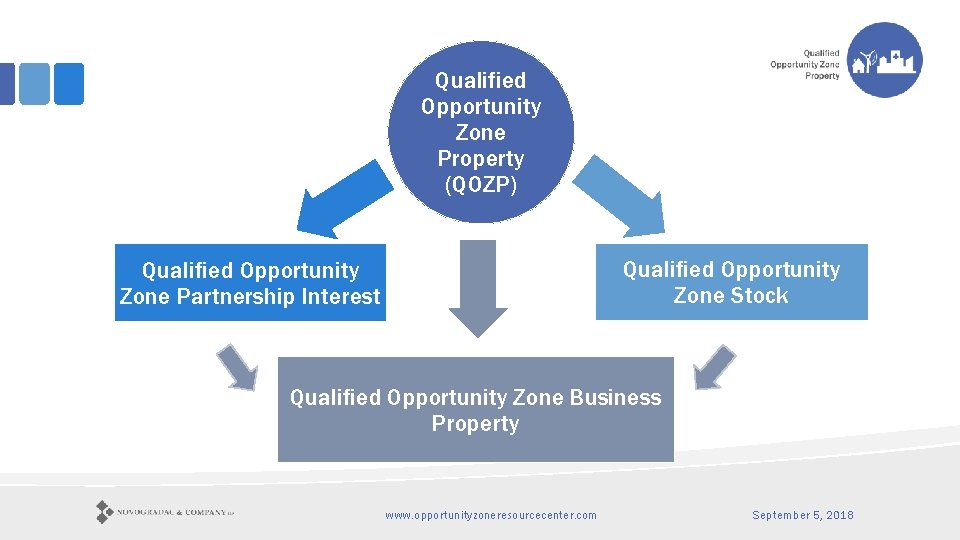 Qualified Opportunity Zone Property (QOZP) Qualified Opportunity Zone Stock Qualified Opportunity Zone Partnership Interest
