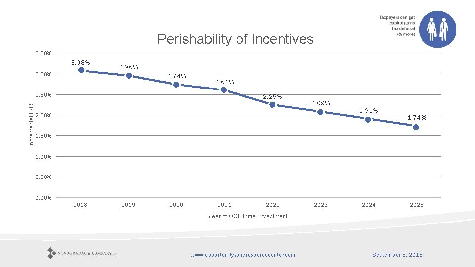 Perishability of Incentives 3. 50% 3. 08% 3. 00% 2. 96% 2. 74% 2.