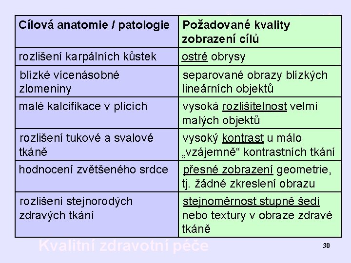 Cílová anatomie / patologie Bezpečnost pacientů Požadované kvality rozlišení karpálních kůstek zobrazení cílů ostré