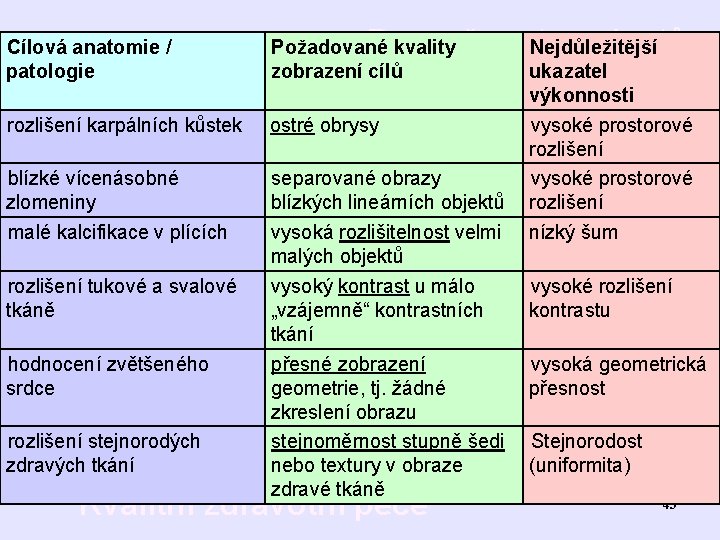 Bezpečnost pacientů Nejdůležitější Cílová anatomie / patologie Požadované kvality zobrazení cílů rozlišení karpálních kůstek