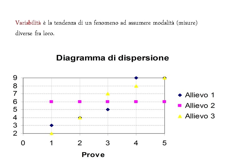 Variabilità è la tendenza di un fenomeno ad assumere modalità (misure) diverse fra loro.