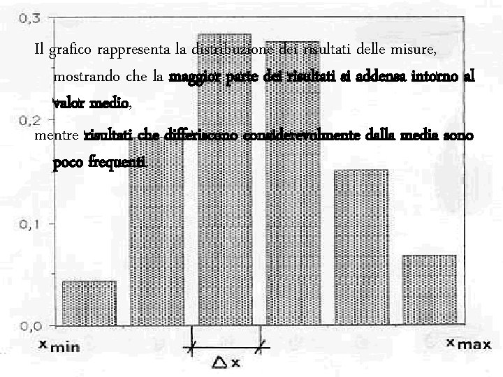 Il grafico rappresenta la distribuzione dei risultati delle misure, mostrando che la maggior parte