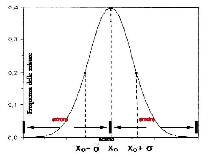 errore scarto Frequenza delle misure 