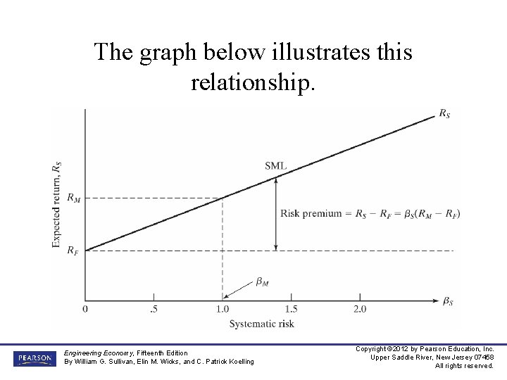 The graph below illustrates this relationship. Engineering Economy, Fifteenth Edition By William G. Sullivan,