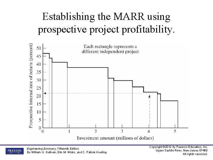 Establishing the MARR using prospective project profitability. Engineering Economy, Fifteenth Edition By William G.