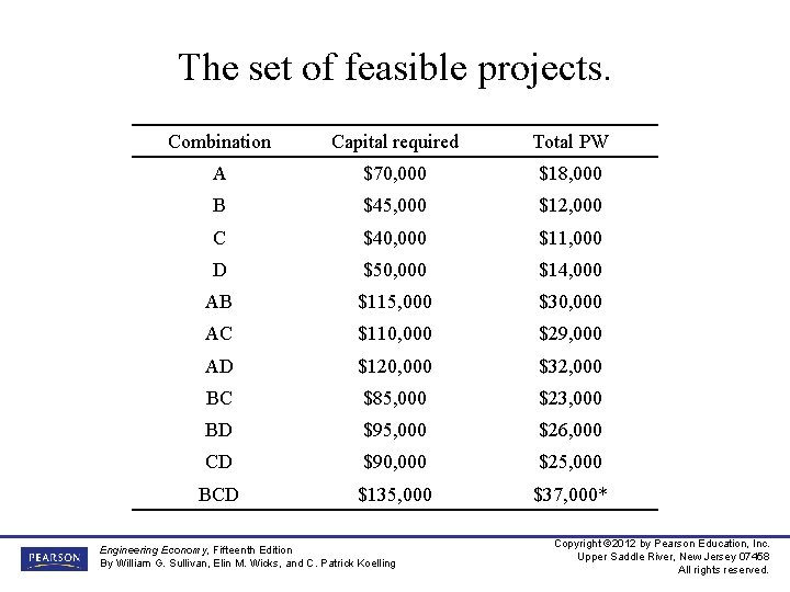 The set of feasible projects. Combination Capital required Total PW A $70, 000 $18,