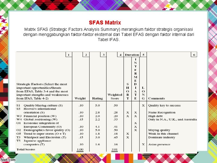 SFAS Matrix SFAS (Strategic Factors Analysis Summary) merangkum faktor strategis organisasi dengan menggabungkan faktor-faktor