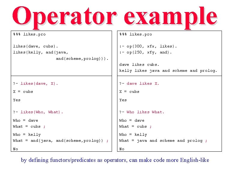 Operator example %%% likes. pro likes(dave, cubs). likes(kelly, and(java, and(scheme, prolog))). : - op(300,