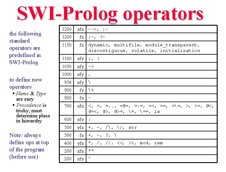 SWI-Prolog operators the following standard operators are predefined in SWI-Prolog to define new operators