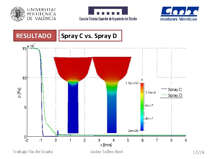 RESULTADO S Trabajo Fin de Grado Spray C vs. Spray D Javier Soñes Bori
