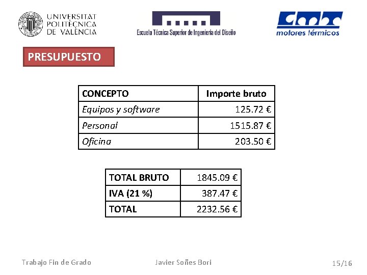 PRESUPUESTO CONCEPTO Importe bruto Equipos y software 125. 72 € Personal 1515. 87 €