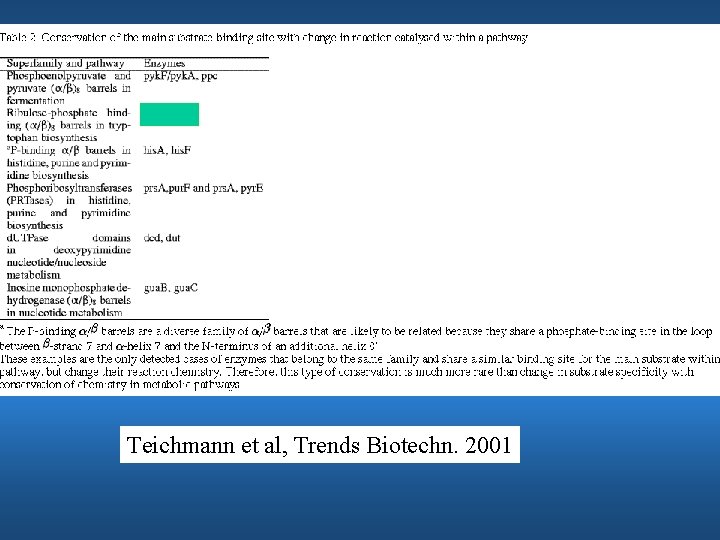 Teichmann et al, Trends Biotechn. 2001 