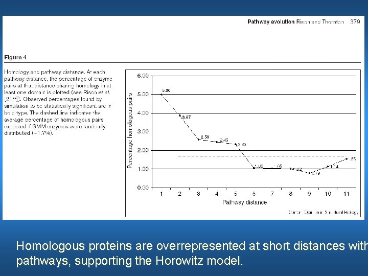 Homologous proteins are overrepresented at short distances with pathways, supporting the Horowitz model. 