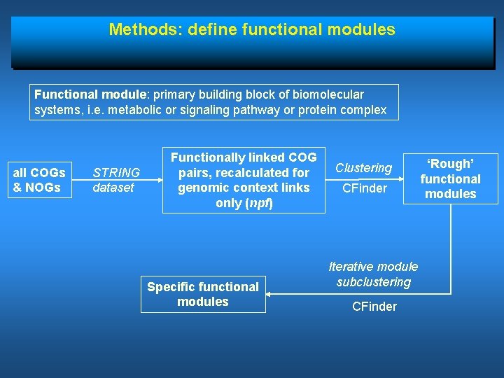 Methods: define functional modules Functional module: primary building block of biomolecular systems, i. e.