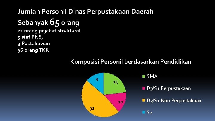 Jumlah Personil Dinas Perpustakaan Daerah Sebanyak 65 orang 21 orang pejabat struktural 5 staf