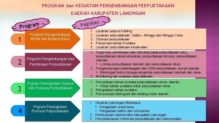 PROGRAM dan KEGIATAN PENGEMBANGAN PERPUSTAKAAN DAERAH KABUPATEN LAMONGAN Program 1 2 3 4 Program