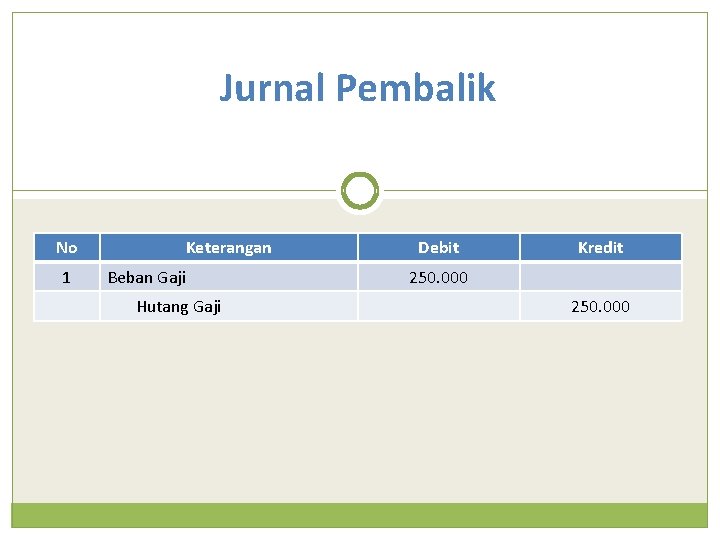 Jurnal Pembalik No 1 Keterangan Beban Gaji Hutang Gaji Debit Kredit 250. 000 