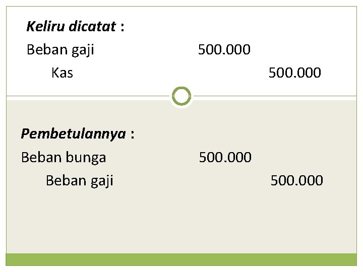 Keliru dicatat : Beban gaji Kas 500. 000 Pembetulannya : Beban bunga Beban gaji