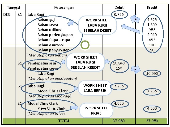 DES 31 31 Keterangan Debit Kredit Laba Rugi 9. 755 Beban gaji WORK SHEET